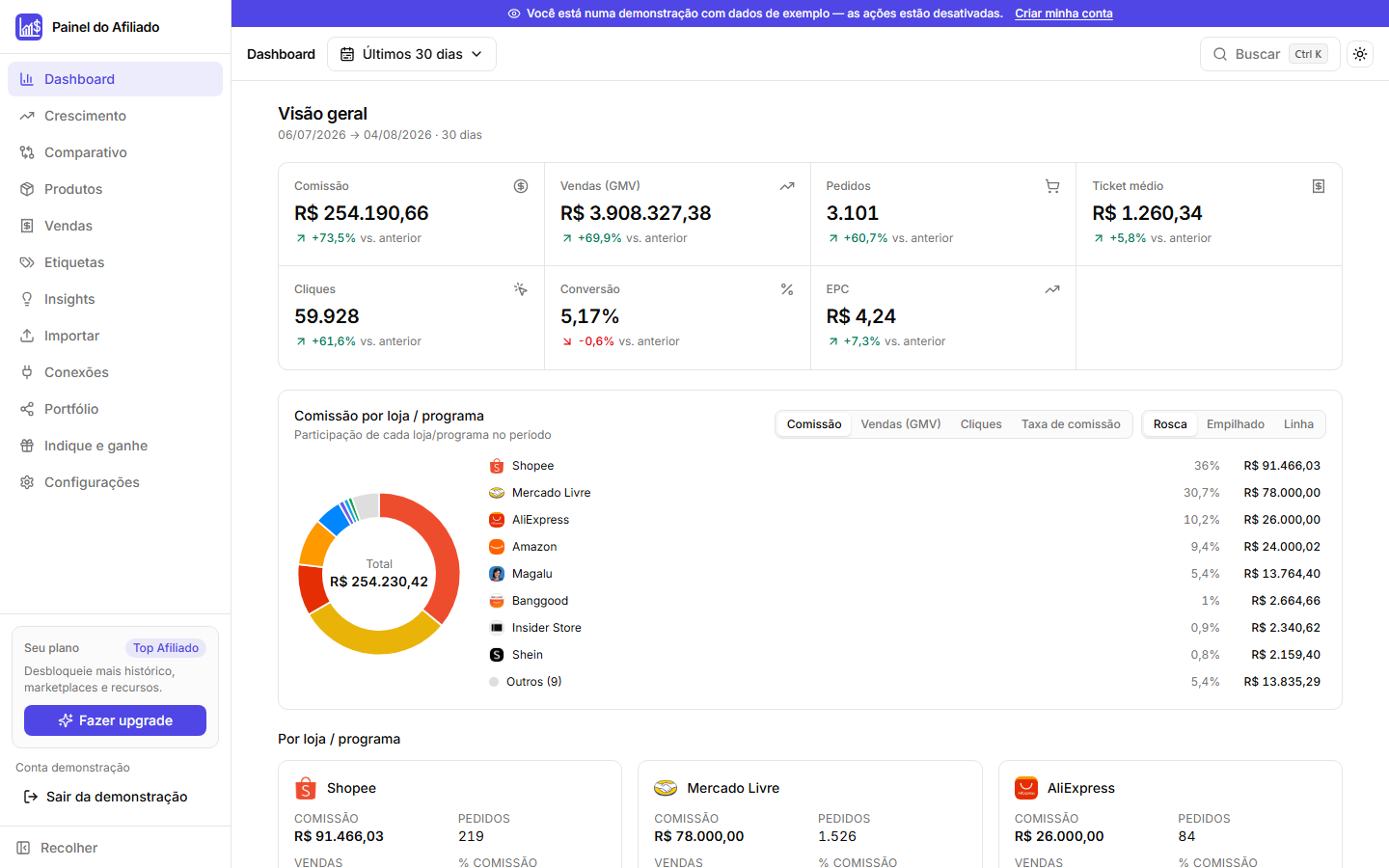 Dashboard do Painel do Afiliado: comissão, GMV, pedidos, ticket médio e comissão por loja/programa com Shopee, Mercado Livre, AliExpress, Amazon e Magalu